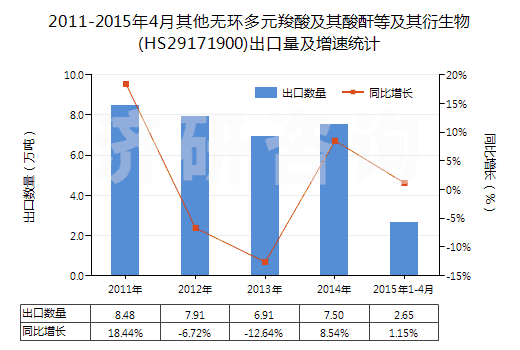 2011-2015年4月其他無(wú)環(huán)多元羧酸及其酸酐等及其衍生物(HS29171900)出口量及增速統(tǒng)計(jì)